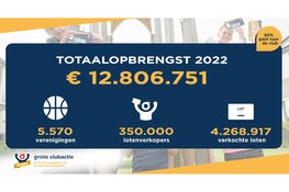 Verenigingen verpulveren Grote Clubactie record: € 12.8 miljoen. 20 verenigingen uit Hilversum droegen bij aan dit succes.